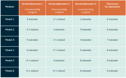 Danskuddannelse 1, 2 Og 3 | UCplus Dansk